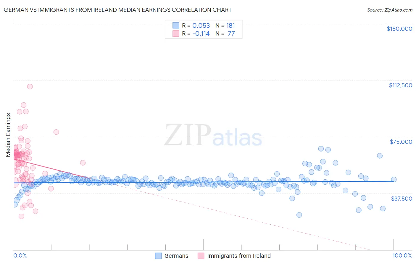 German vs Immigrants from Ireland Median Earnings