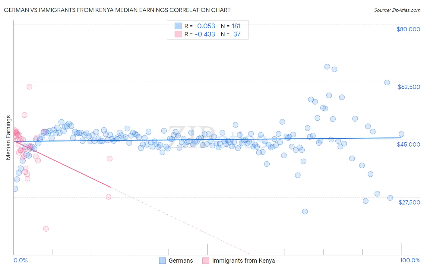 German vs Immigrants from Kenya Median Earnings