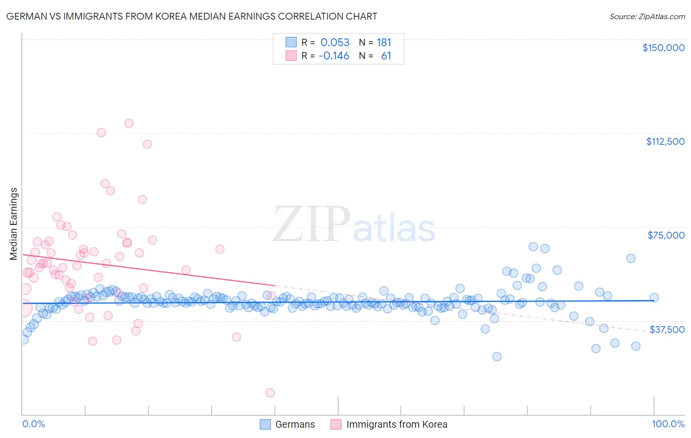 German vs Immigrants from Korea Median Earnings