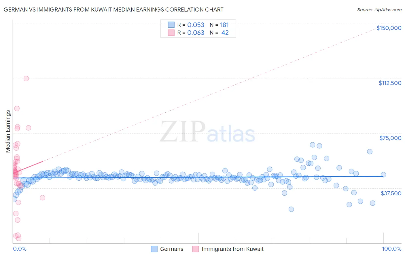 German vs Immigrants from Kuwait Median Earnings