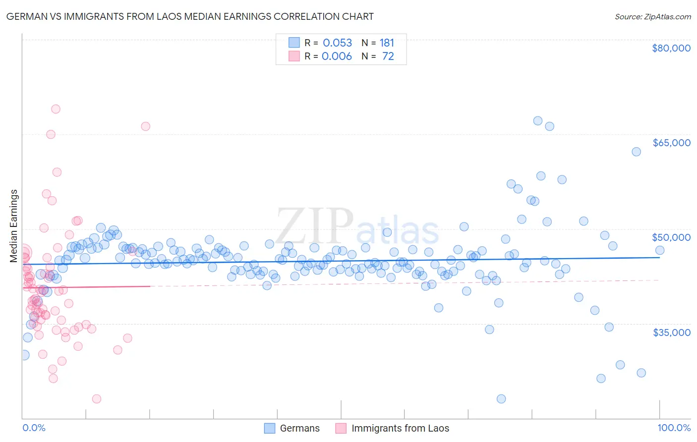 German vs Immigrants from Laos Median Earnings