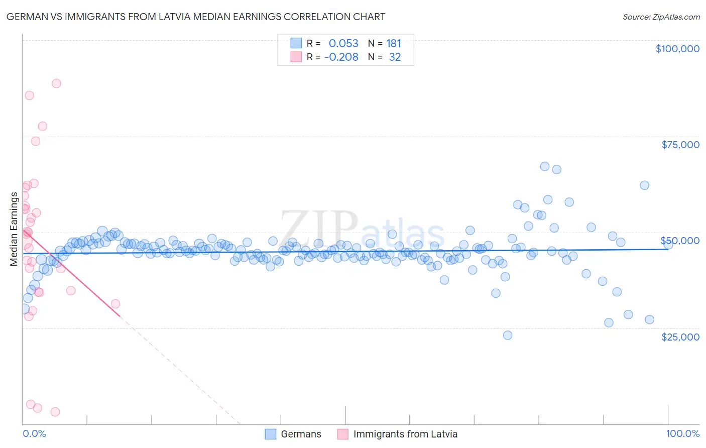 German vs Immigrants from Latvia Median Earnings