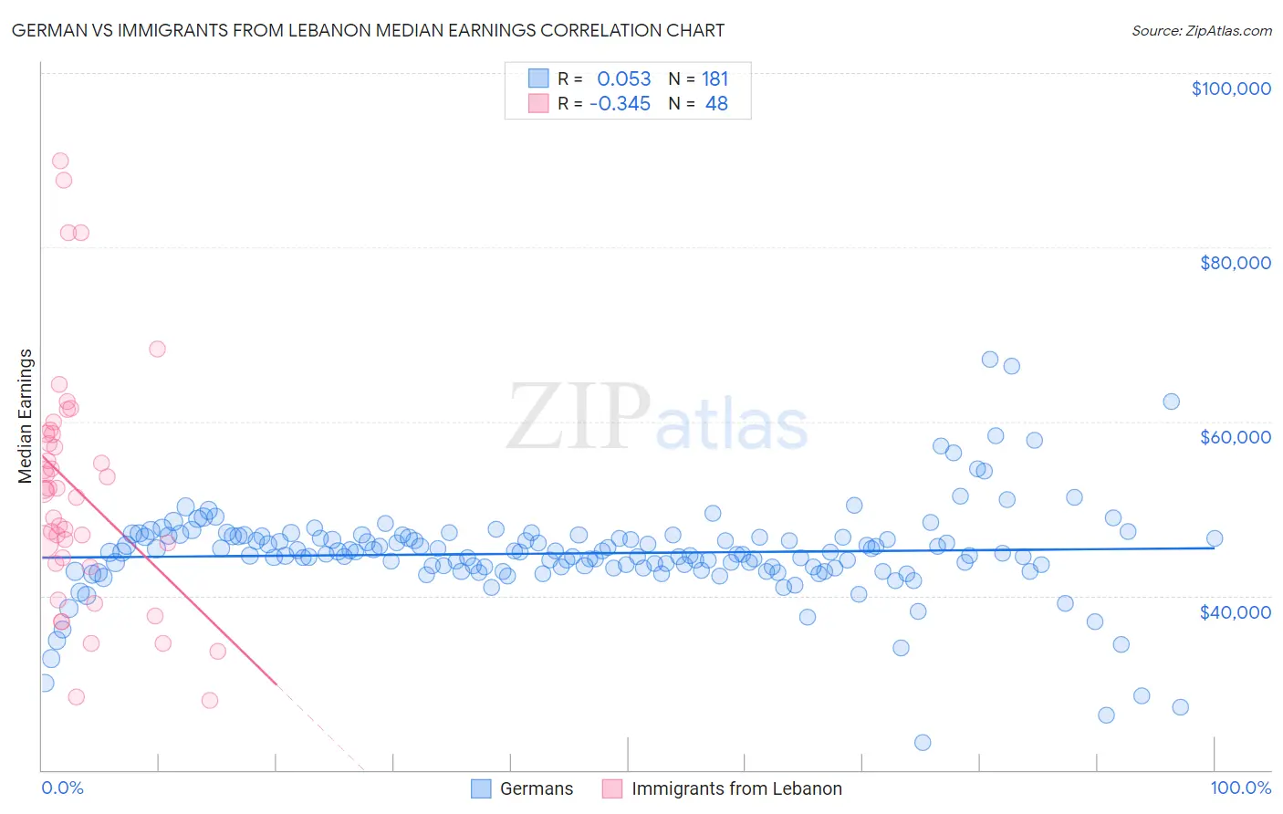 German vs Immigrants from Lebanon Median Earnings