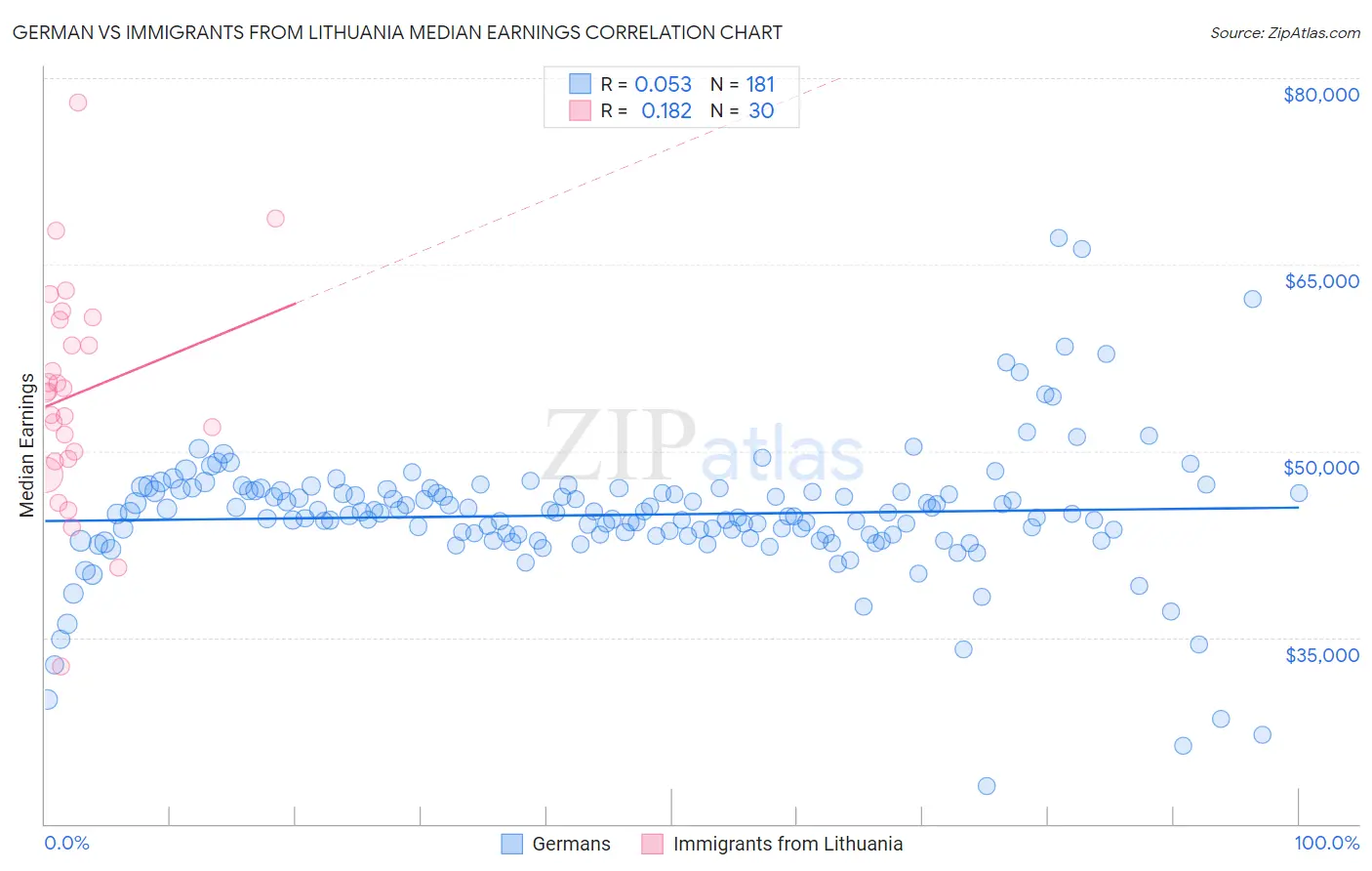 German vs Immigrants from Lithuania Median Earnings