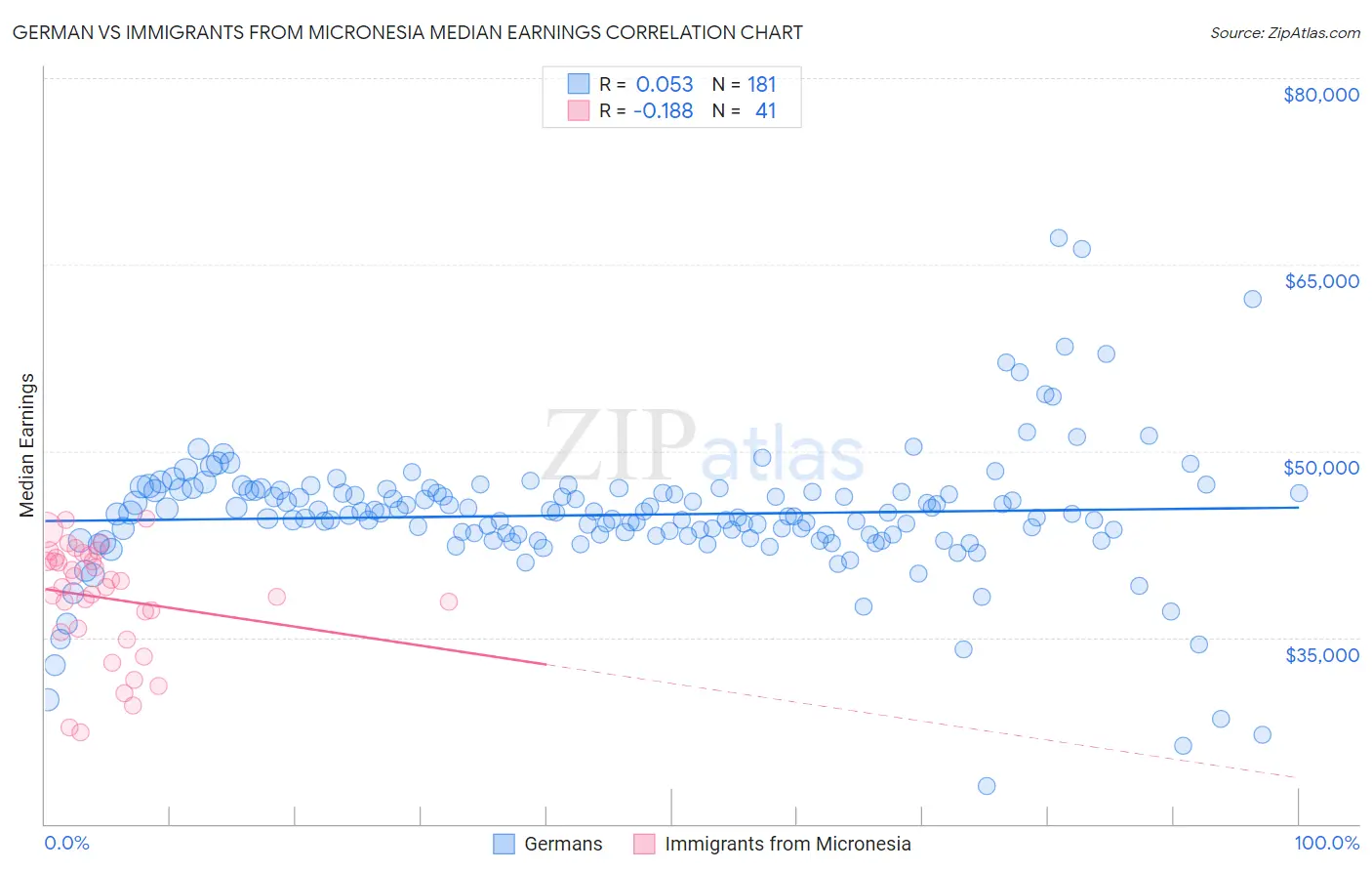 German vs Immigrants from Micronesia Median Earnings