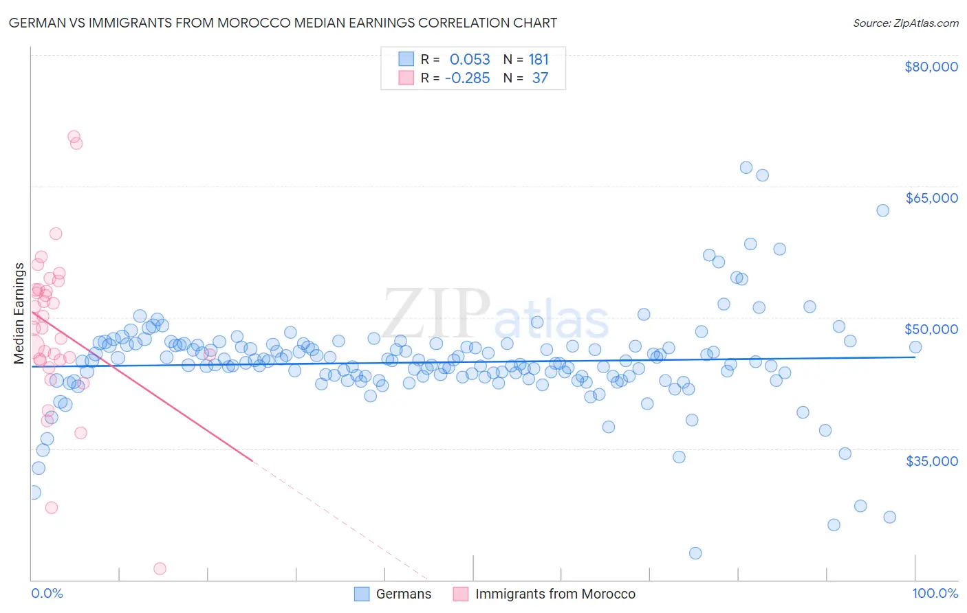 German vs Immigrants from Morocco Median Earnings