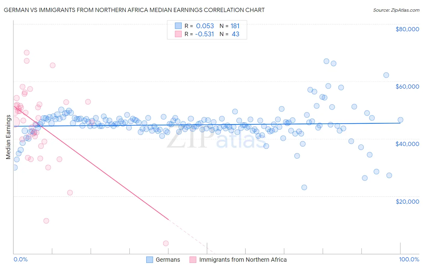 German vs Immigrants from Northern Africa Median Earnings