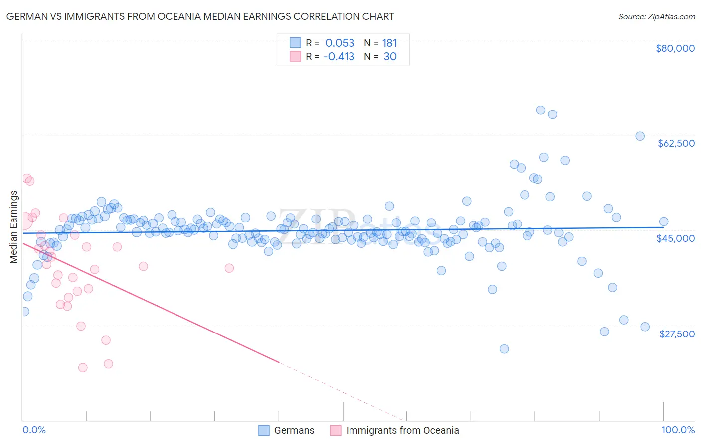 German vs Immigrants from Oceania Median Earnings