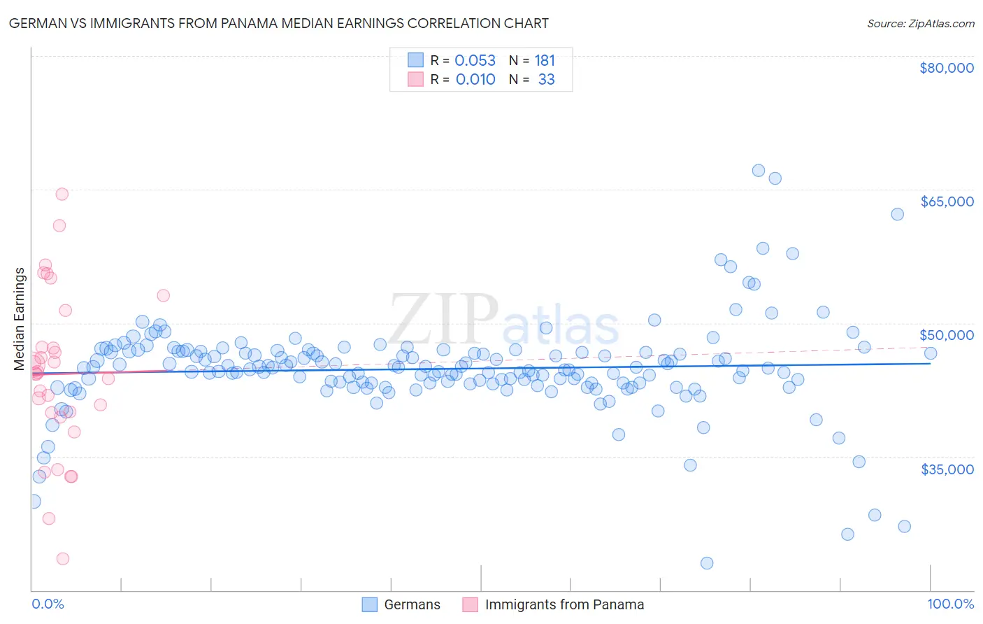 German vs Immigrants from Panama Median Earnings