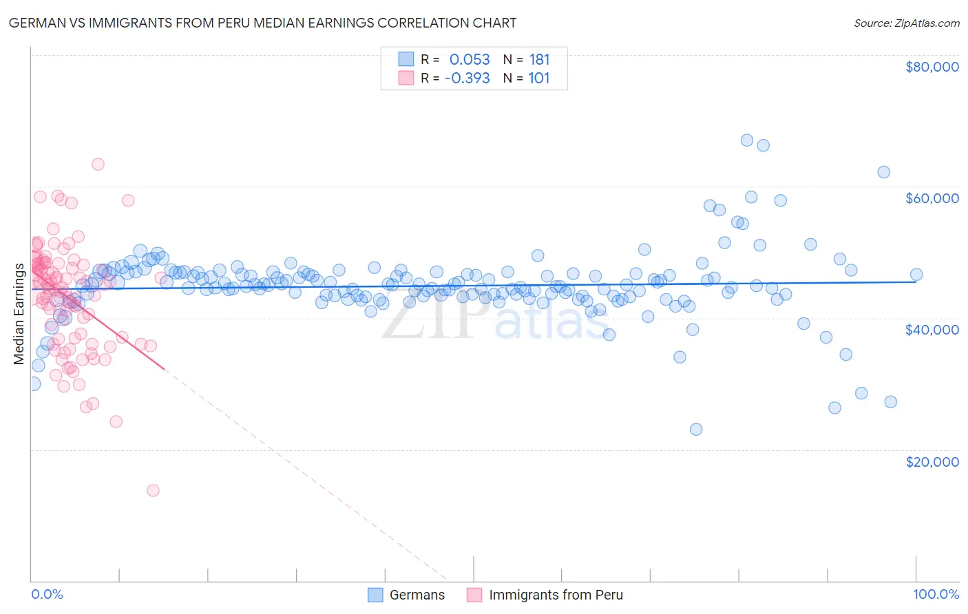 German vs Immigrants from Peru Median Earnings