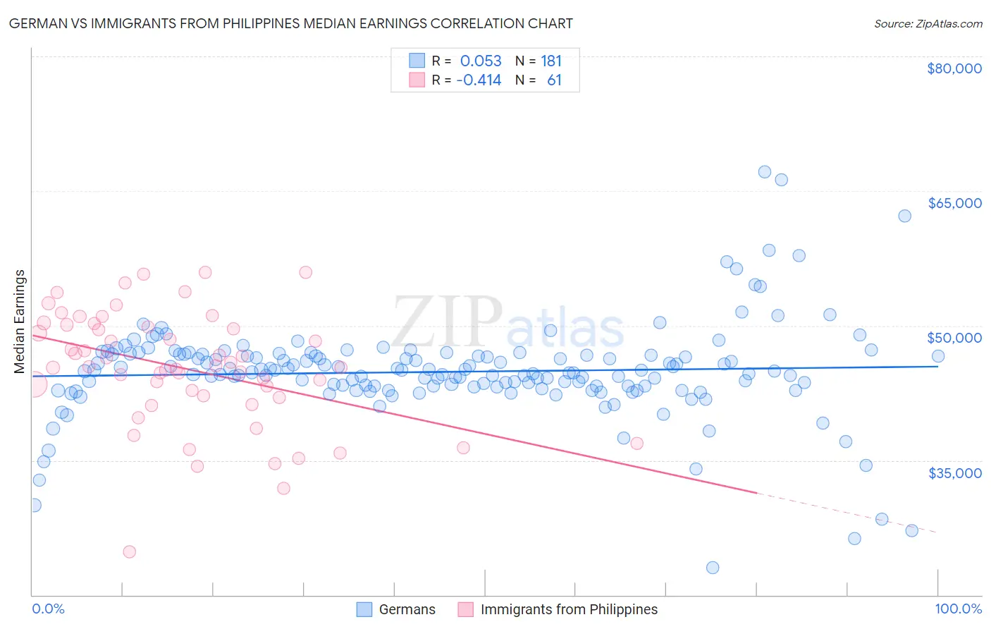 German vs Immigrants from Philippines Median Earnings