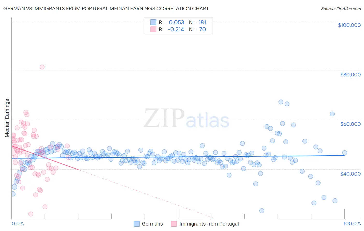 German vs Immigrants from Portugal Median Earnings