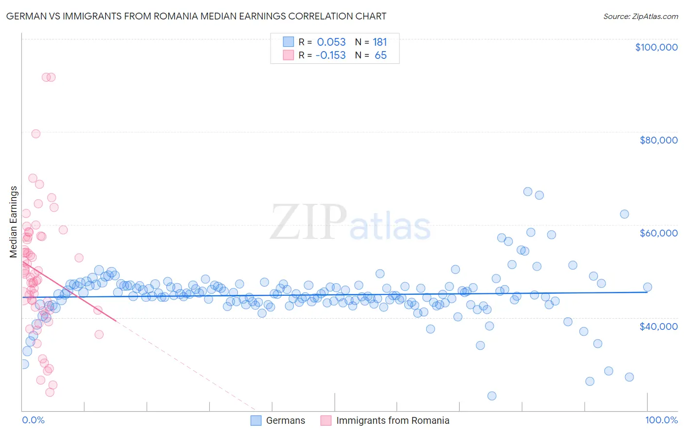 German vs Immigrants from Romania Median Earnings