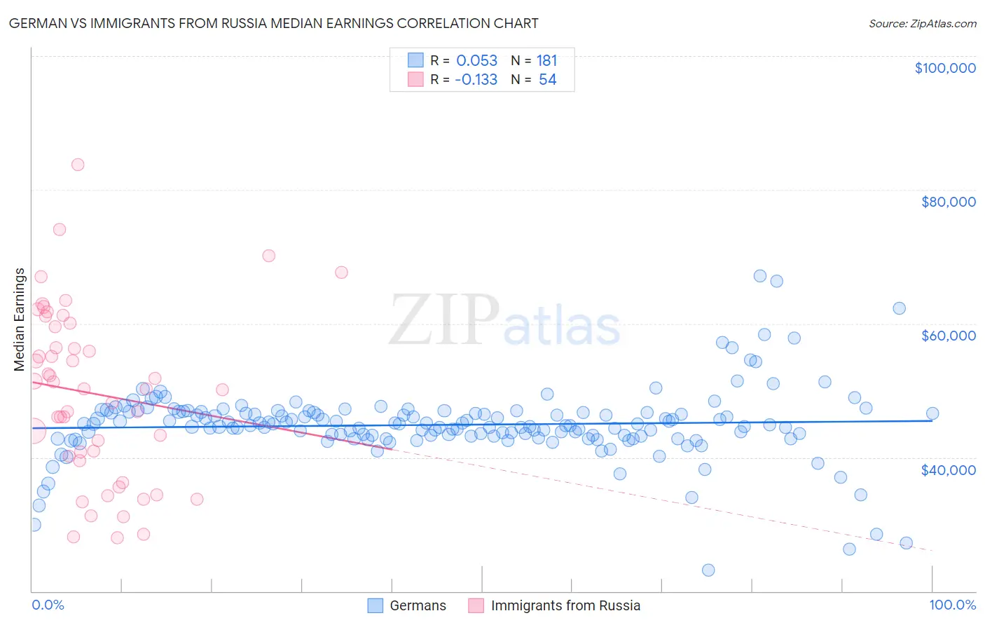German vs Immigrants from Russia Median Earnings