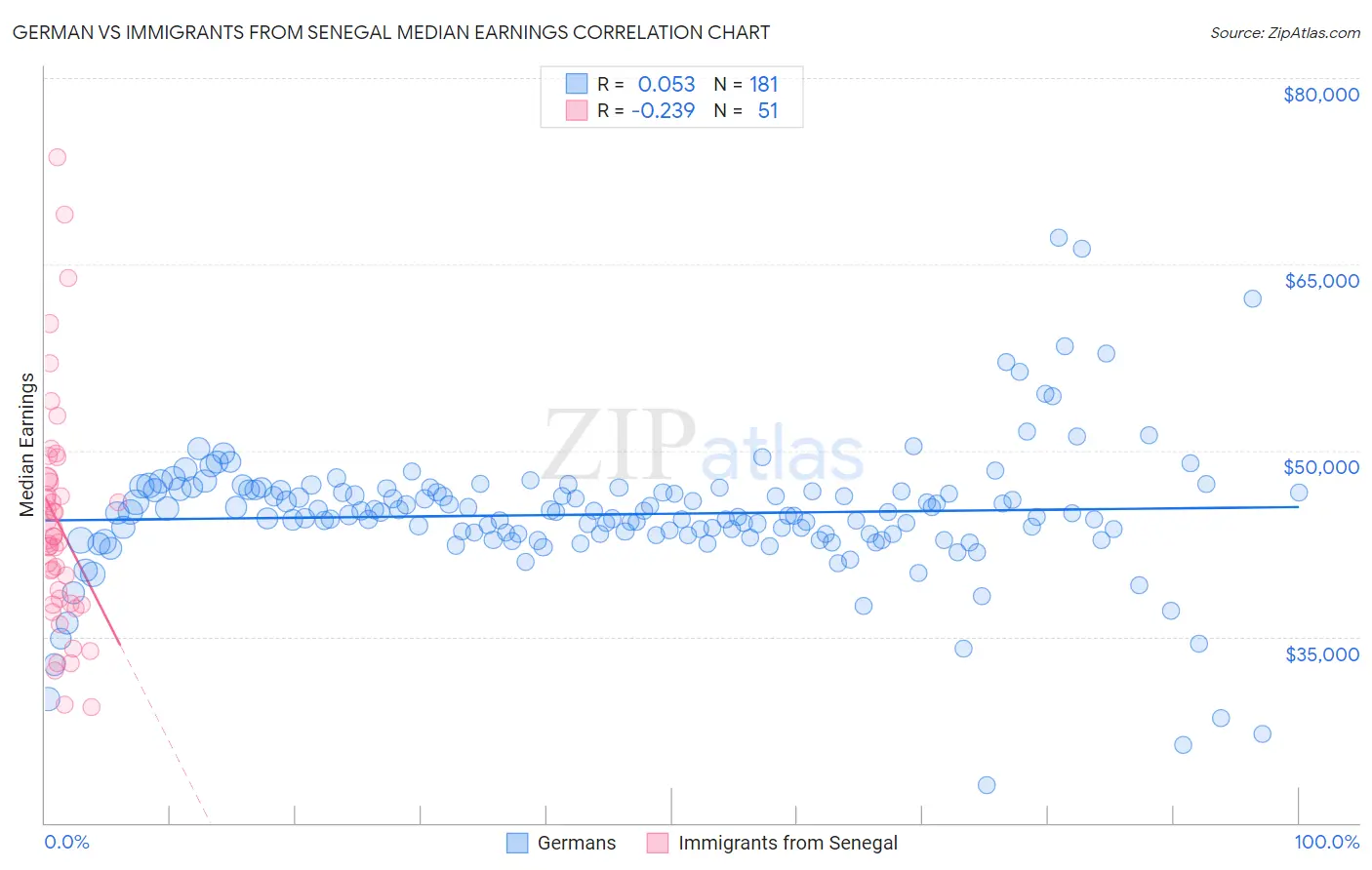 German vs Immigrants from Senegal Median Earnings