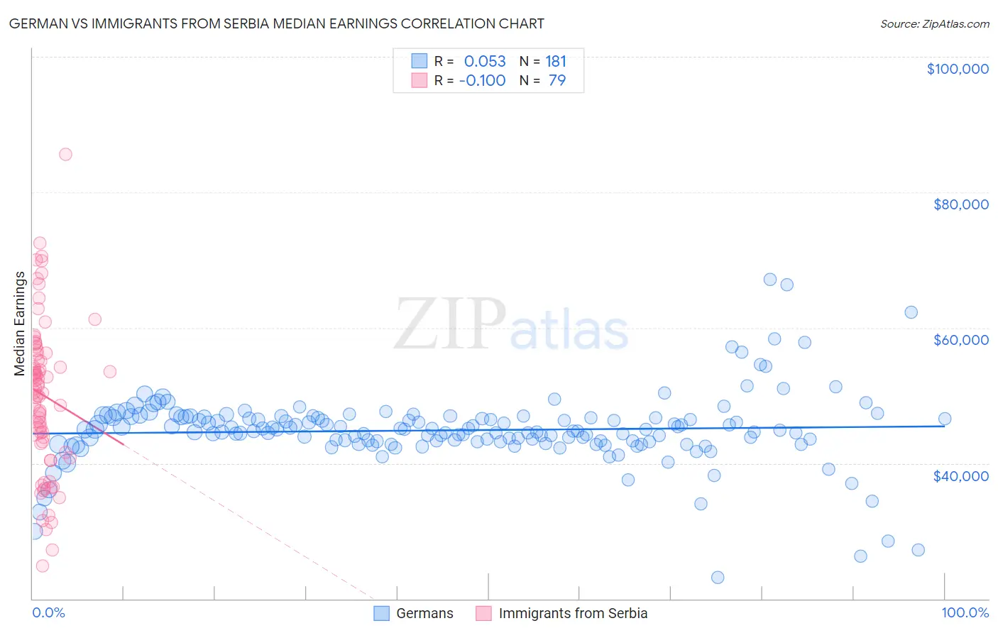 German vs Immigrants from Serbia Median Earnings