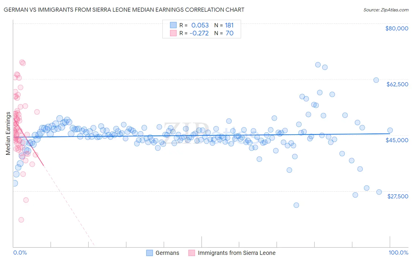 German vs Immigrants from Sierra Leone Median Earnings