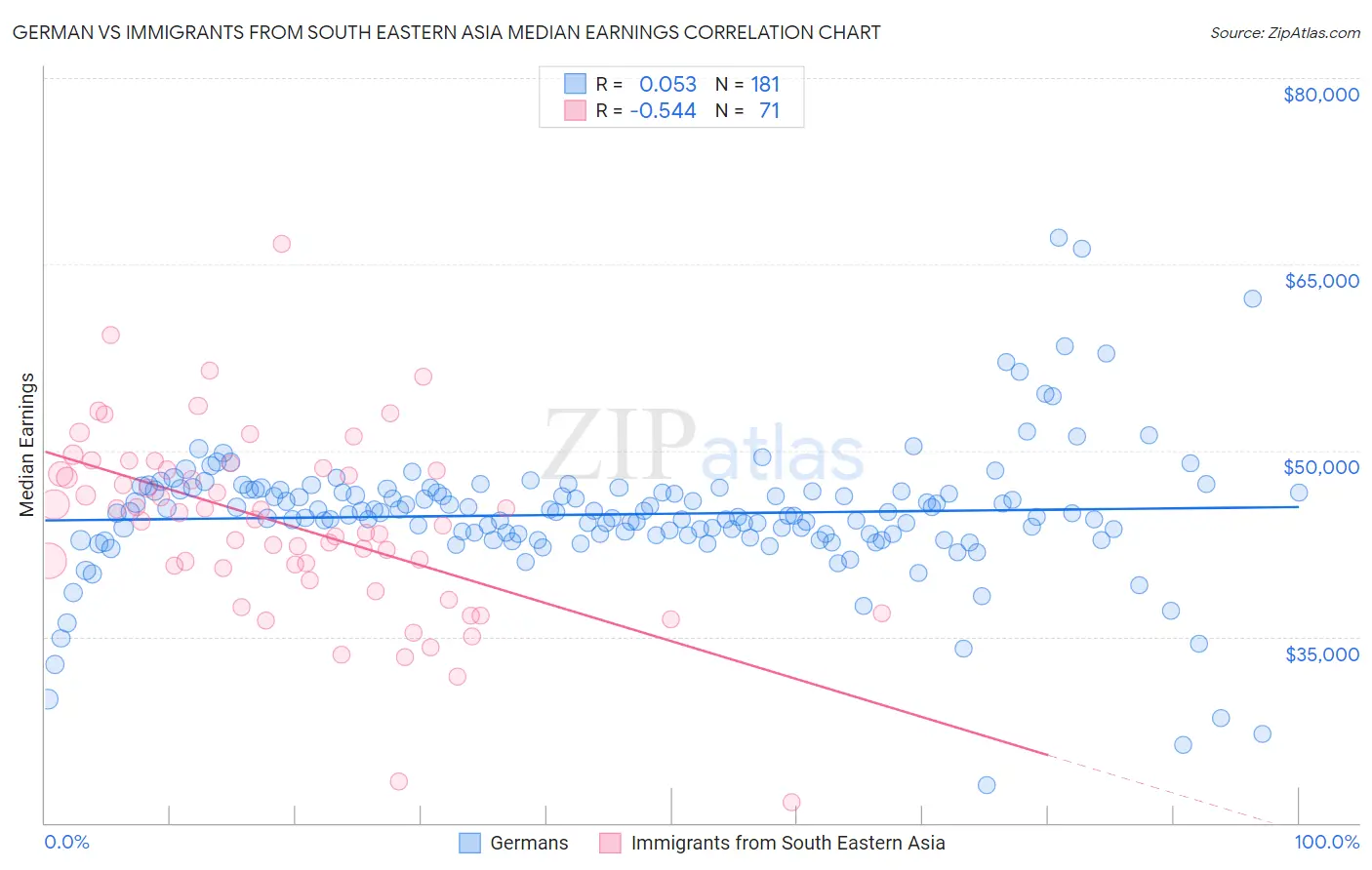 German vs Immigrants from South Eastern Asia Median Earnings