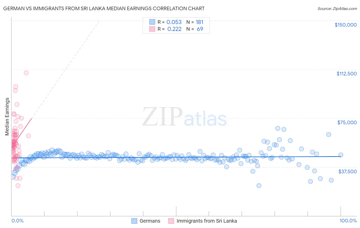 German vs Immigrants from Sri Lanka Median Earnings