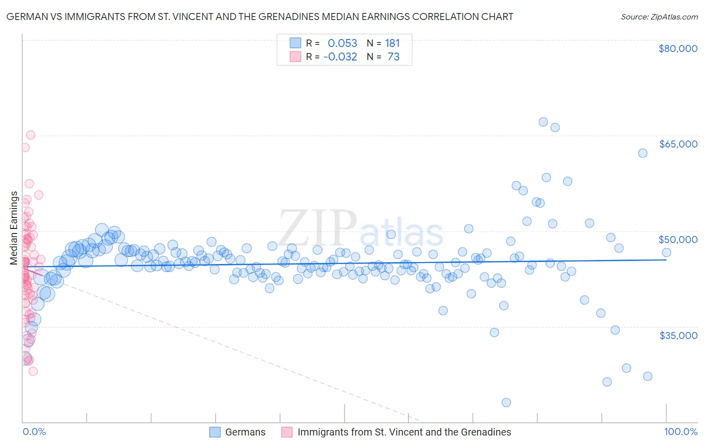 German vs Immigrants from St. Vincent and the Grenadines Median Earnings