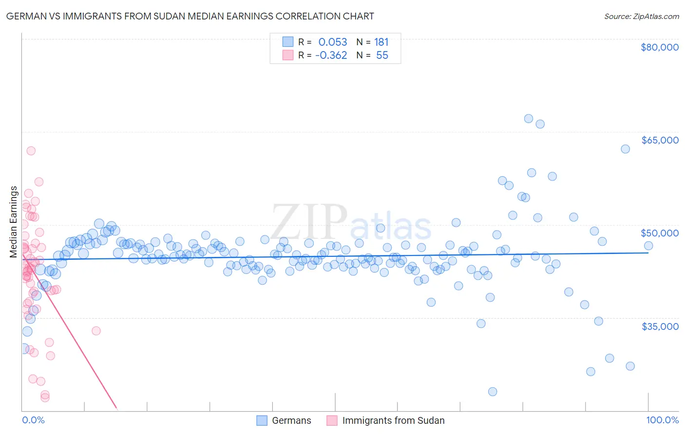 German vs Immigrants from Sudan Median Earnings
