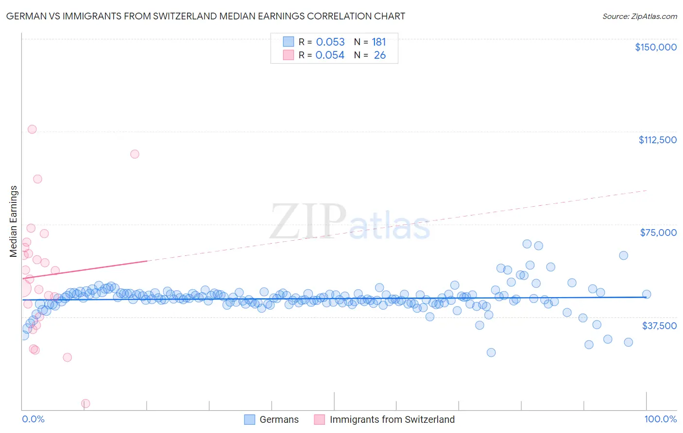German vs Immigrants from Switzerland Median Earnings