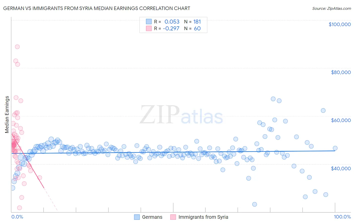 German vs Immigrants from Syria Median Earnings