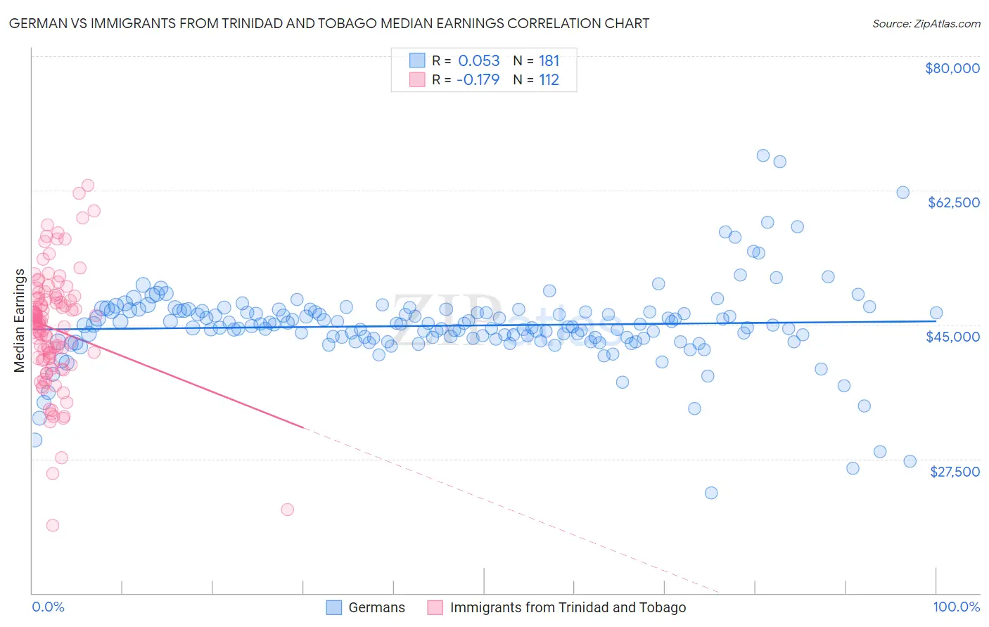 German vs Immigrants from Trinidad and Tobago Median Earnings