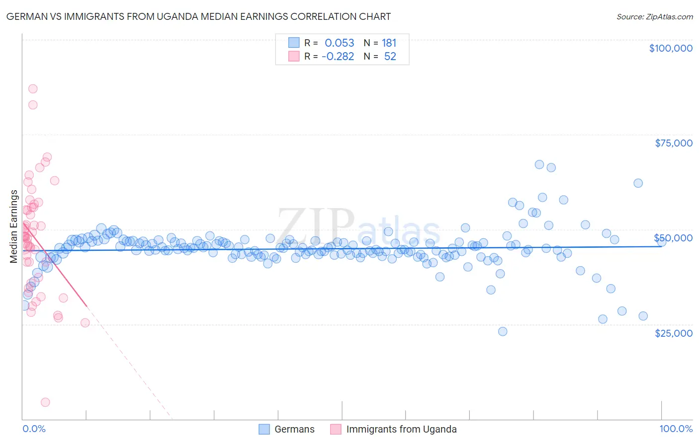 German vs Immigrants from Uganda Median Earnings