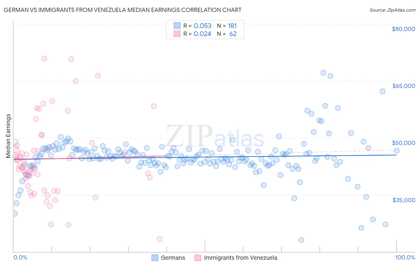 German vs Immigrants from Venezuela Median Earnings