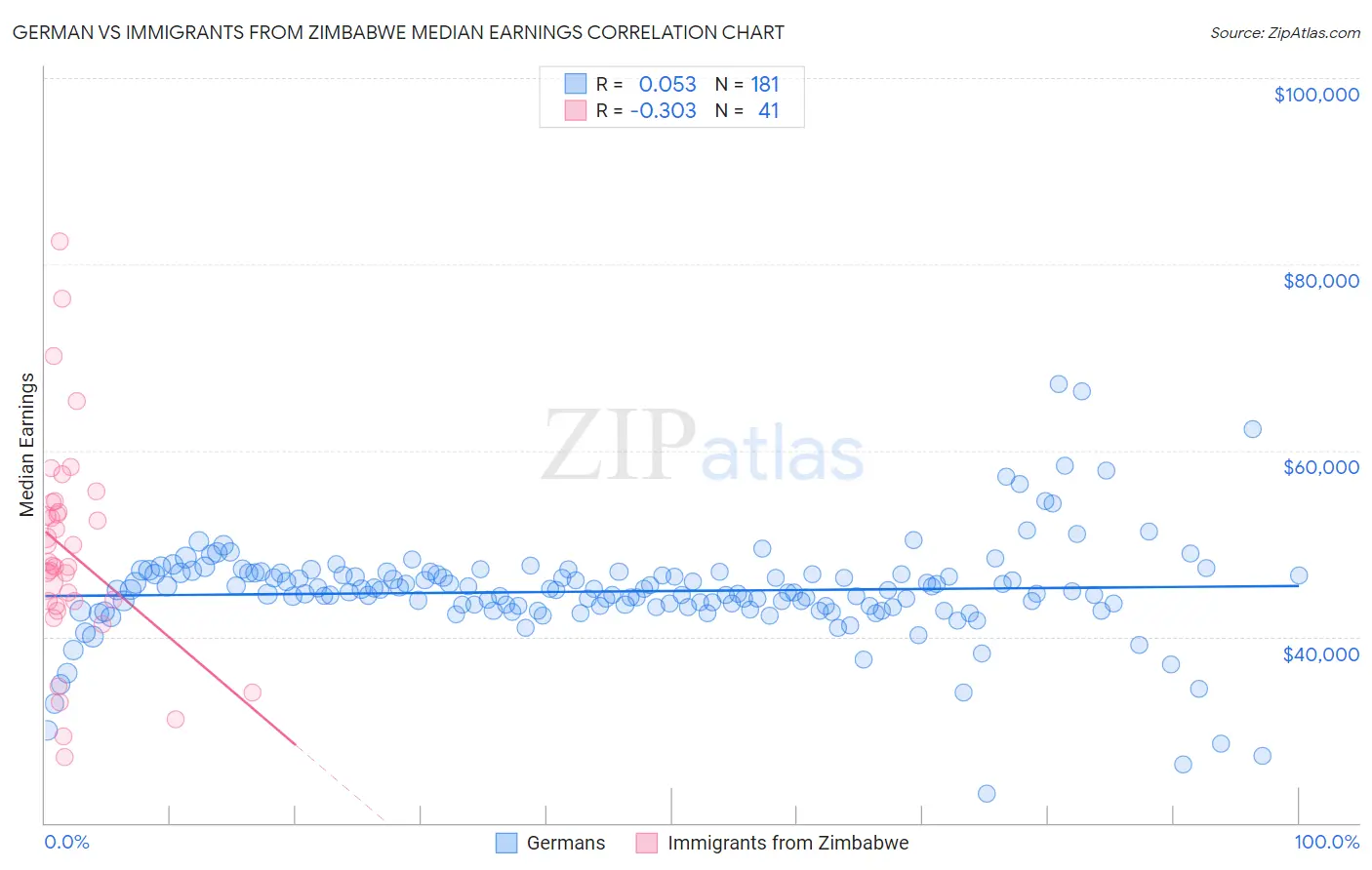 German vs Immigrants from Zimbabwe Median Earnings