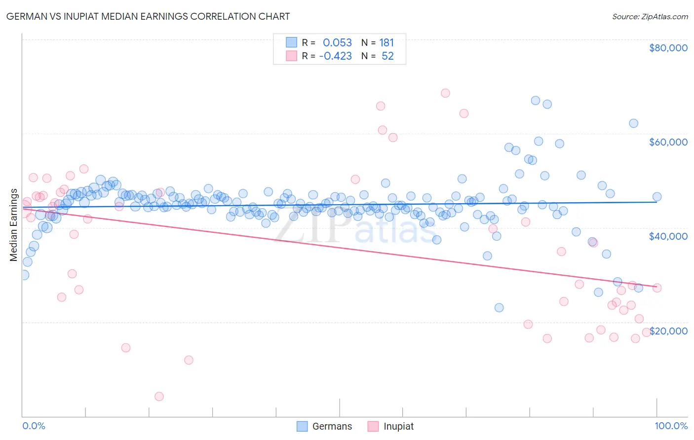 German vs Inupiat Median Earnings