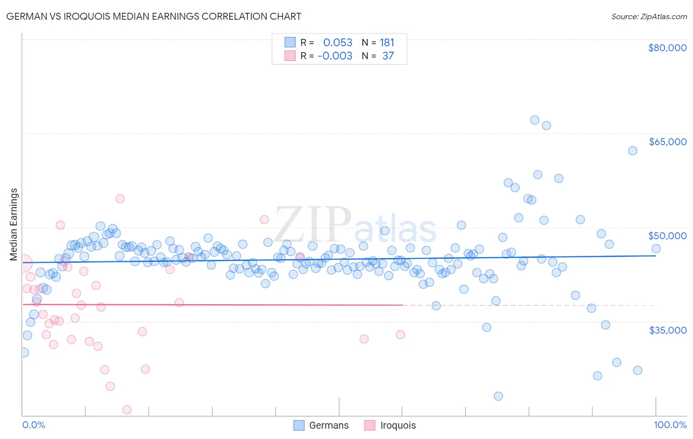 German vs Iroquois Median Earnings