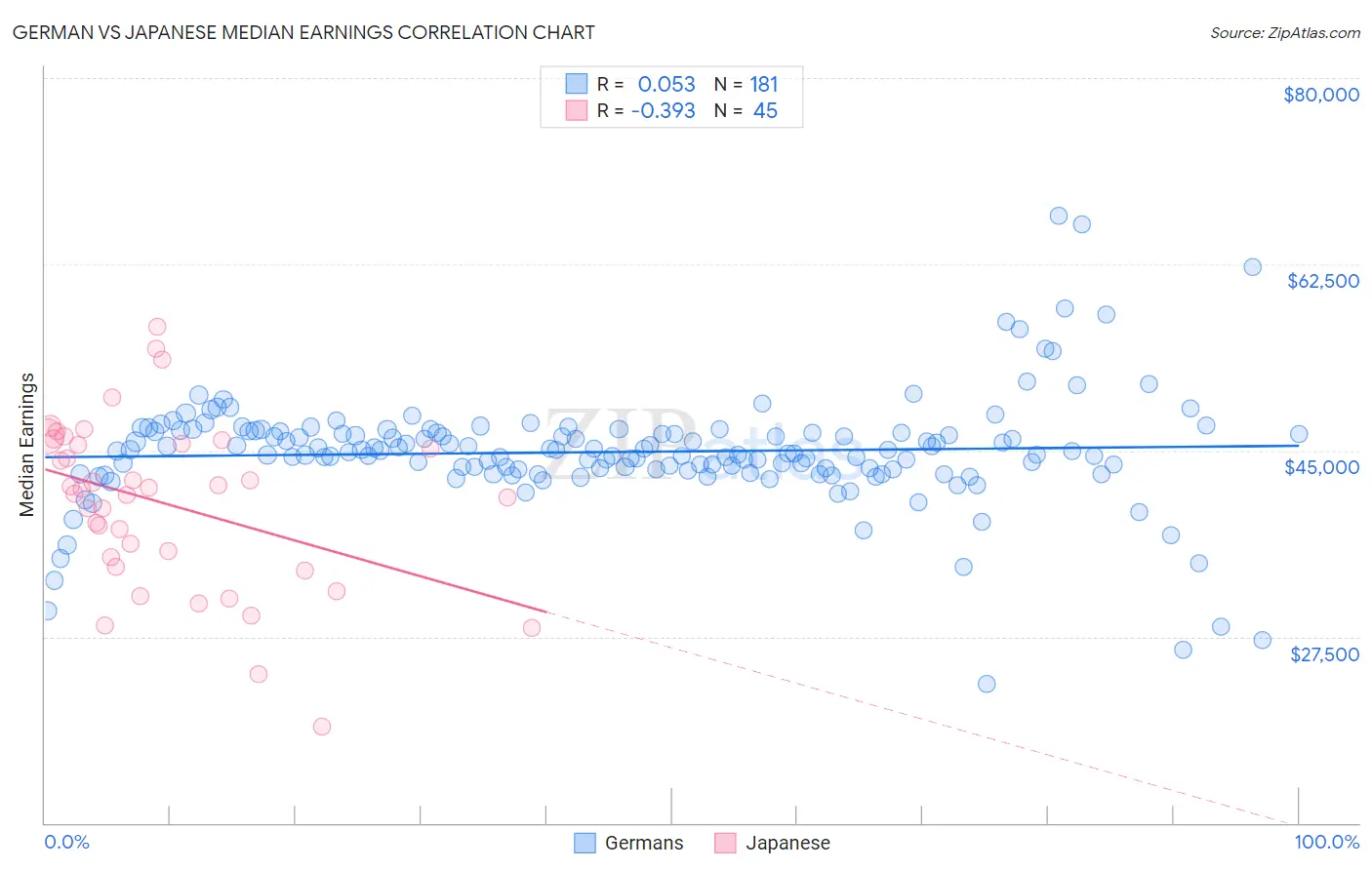 German vs Japanese Median Earnings