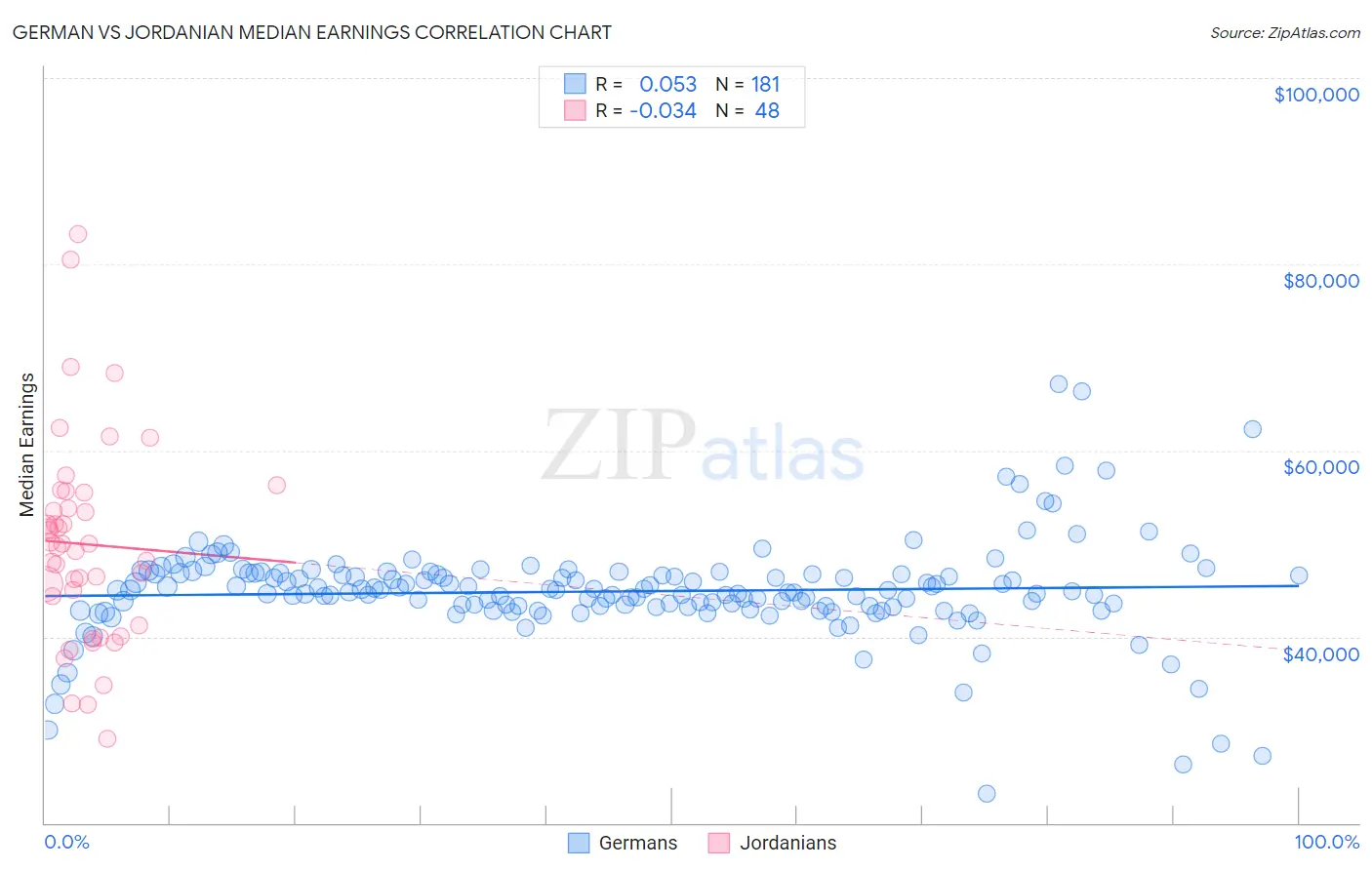 German vs Jordanian Median Earnings