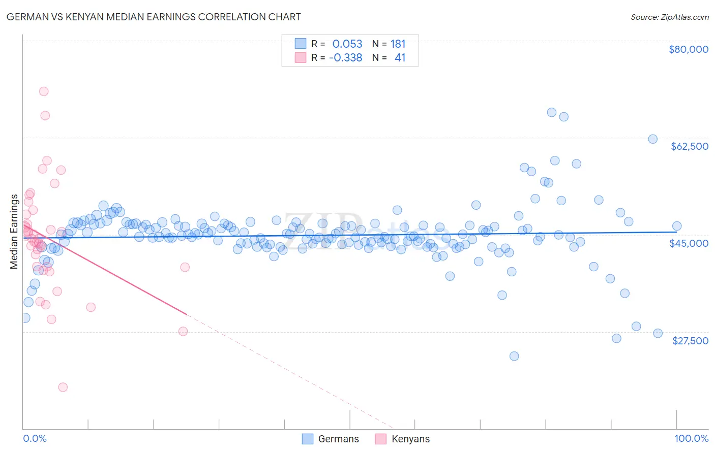 German vs Kenyan Median Earnings