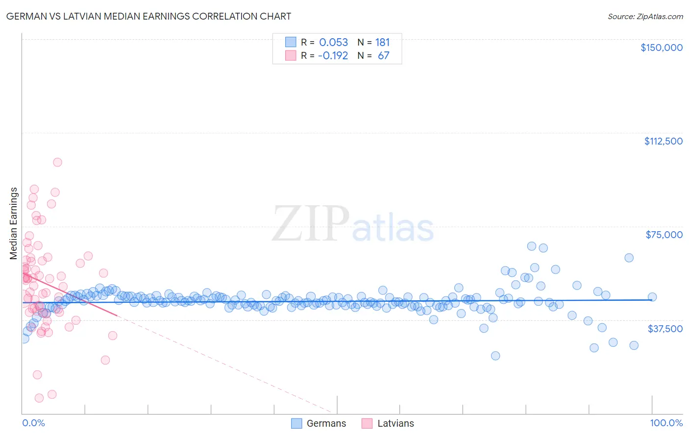 German vs Latvian Median Earnings