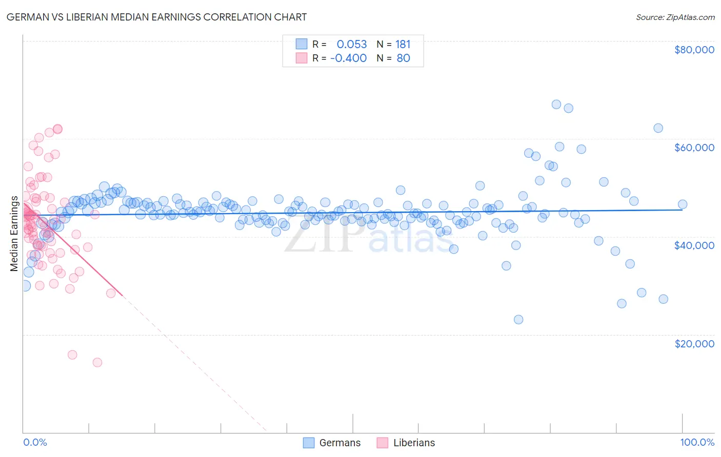 German vs Liberian Median Earnings