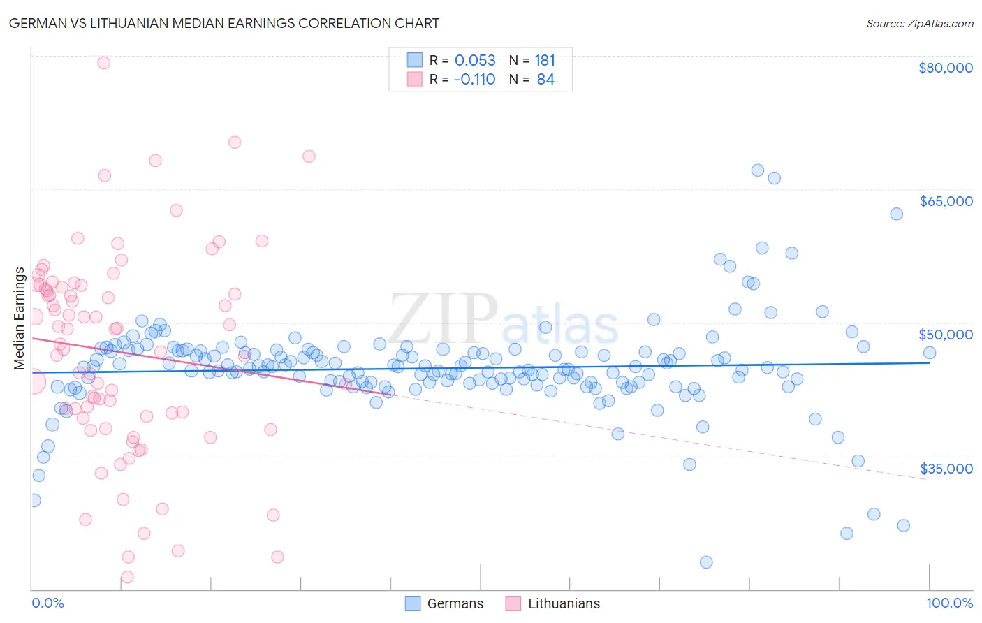 German vs Lithuanian Median Earnings