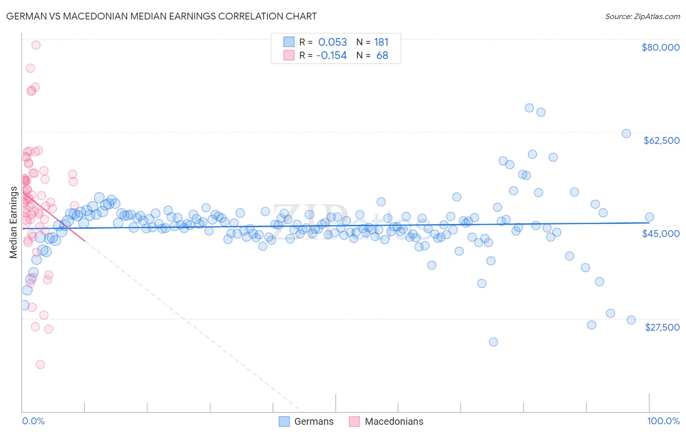 German vs Macedonian Median Earnings