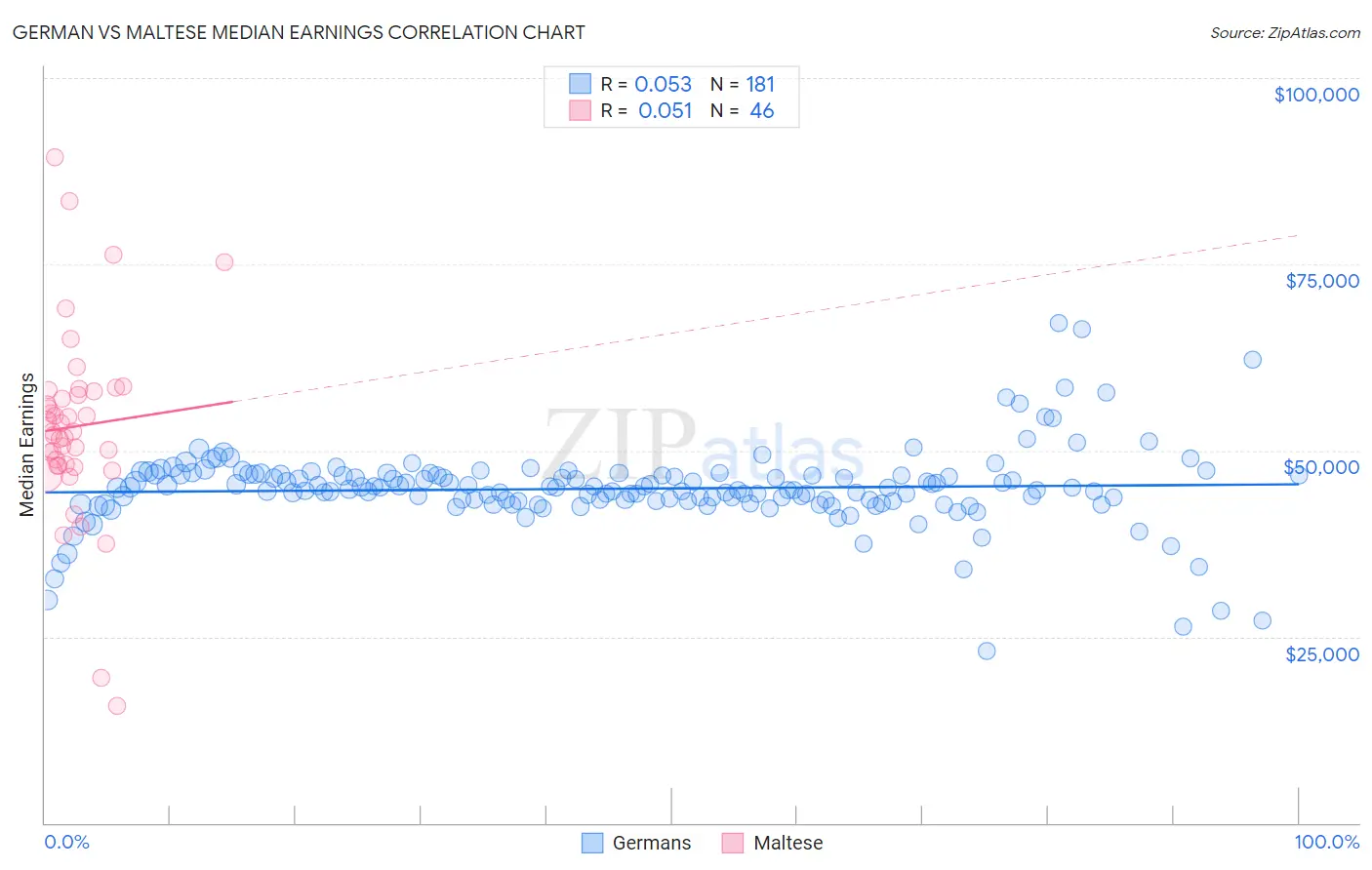 German vs Maltese Median Earnings