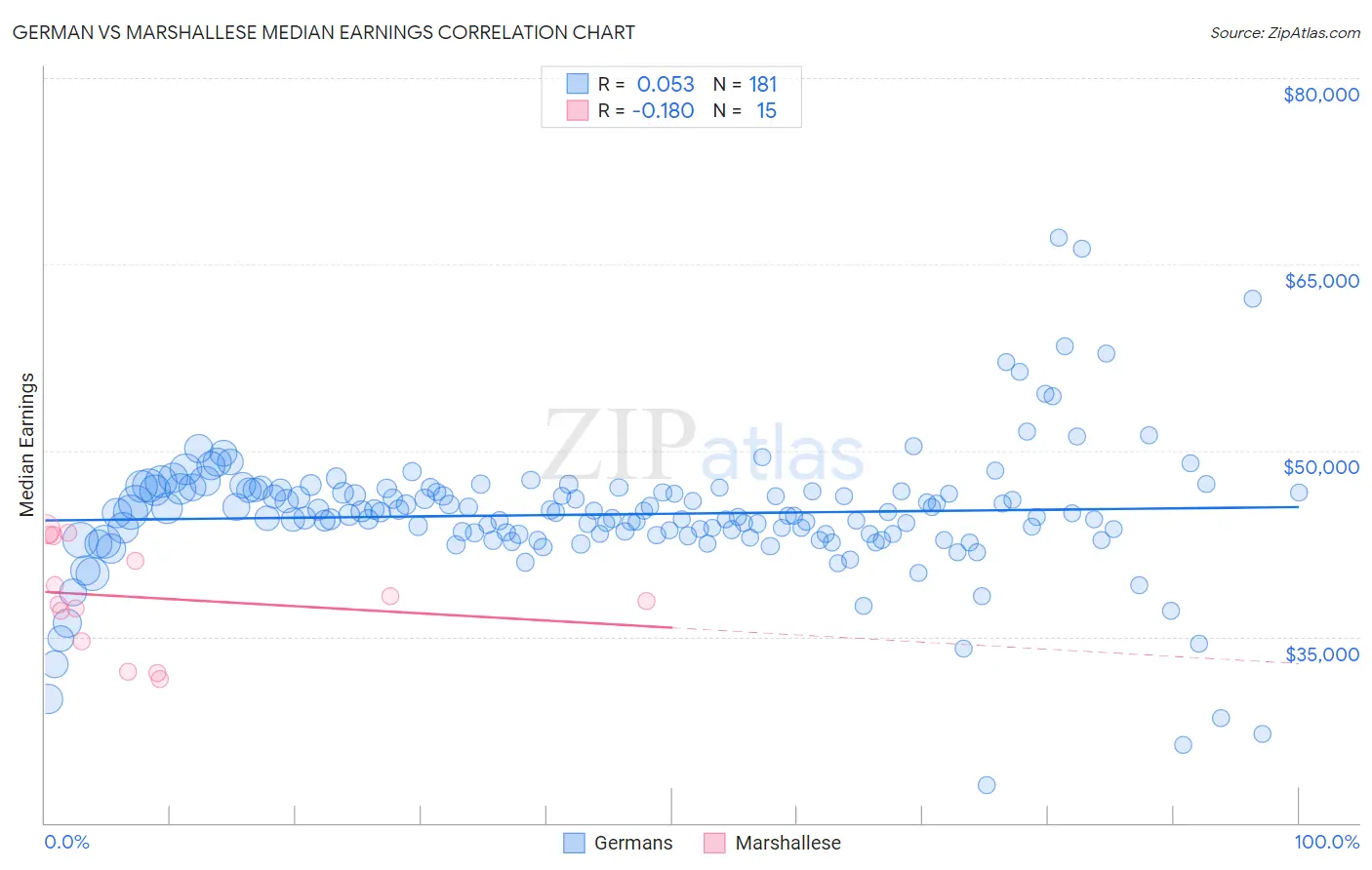 German vs Marshallese Median Earnings
