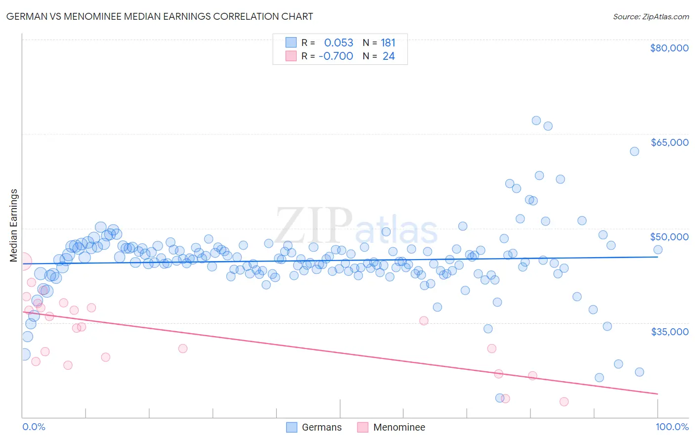 German vs Menominee Median Earnings