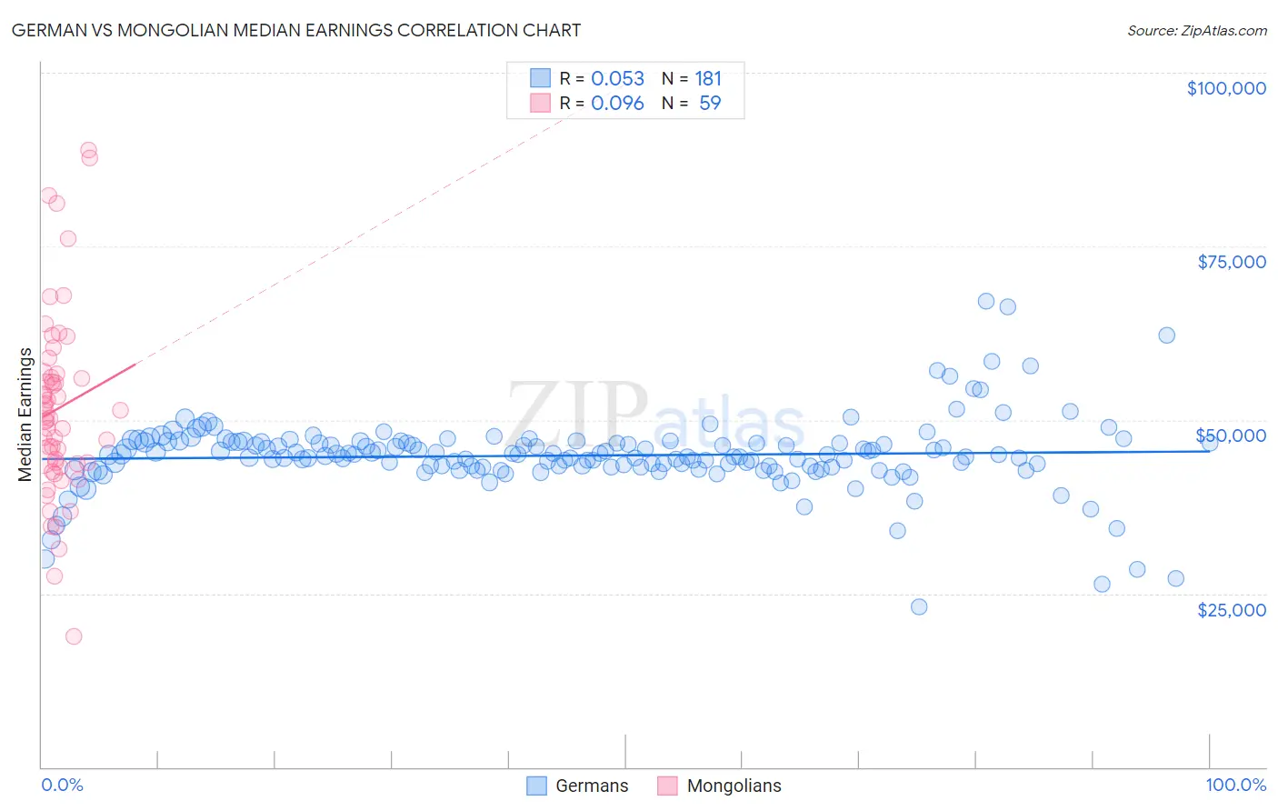 German vs Mongolian Median Earnings