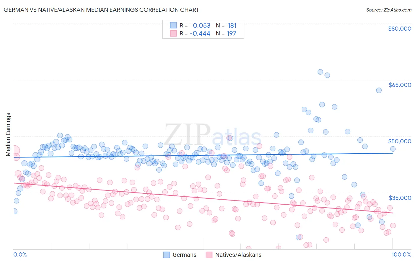 German vs Native/Alaskan Median Earnings
