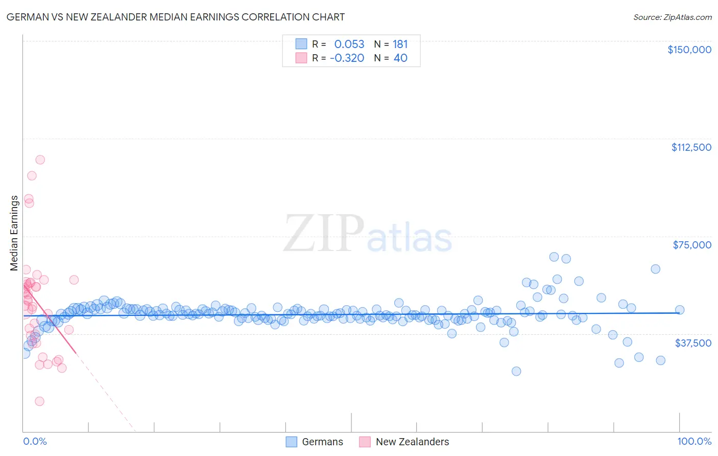 German vs New Zealander Median Earnings