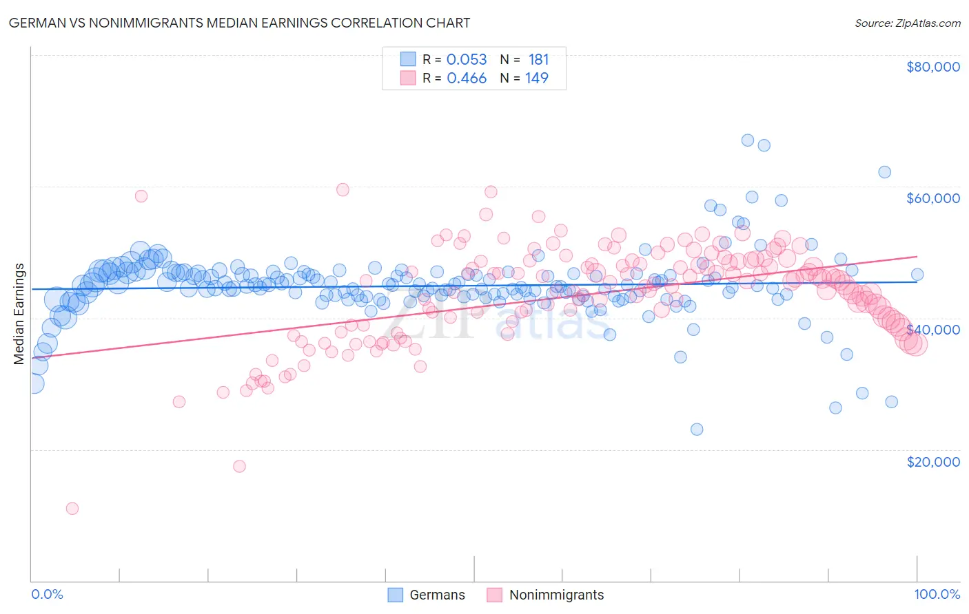 German vs Nonimmigrants Median Earnings