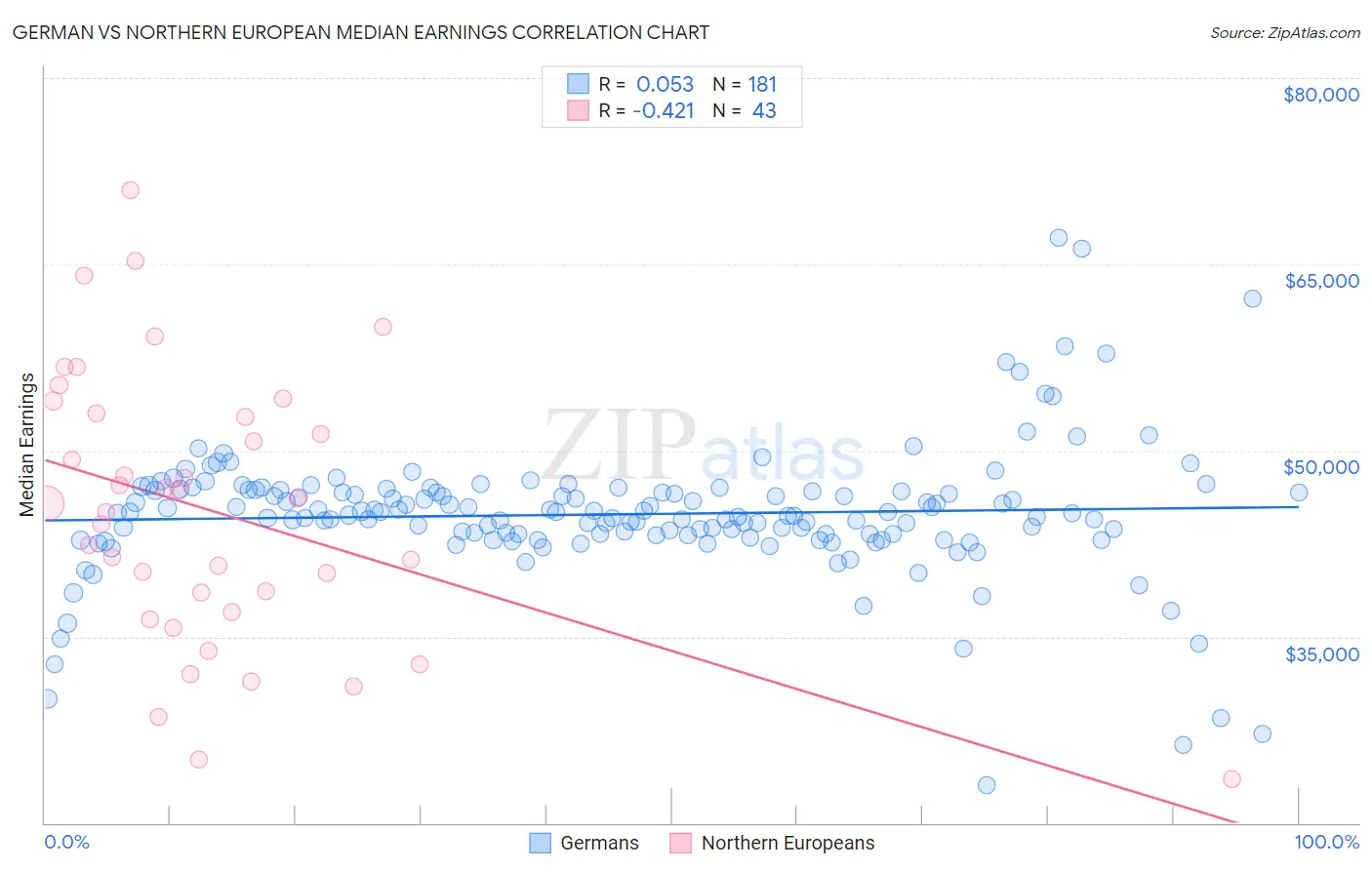 German vs Northern European Median Earnings