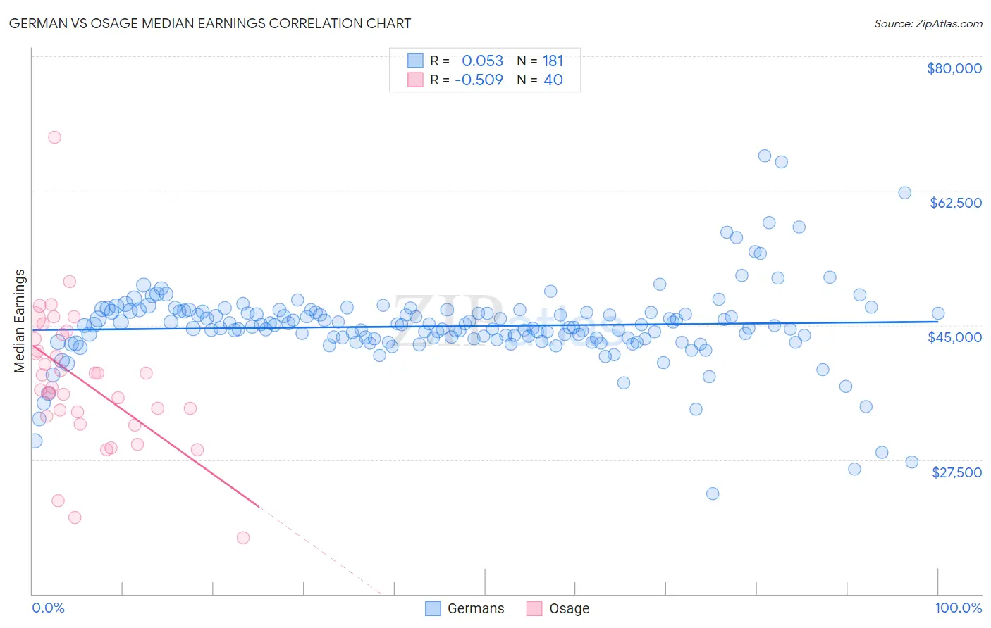 German vs Osage Median Earnings