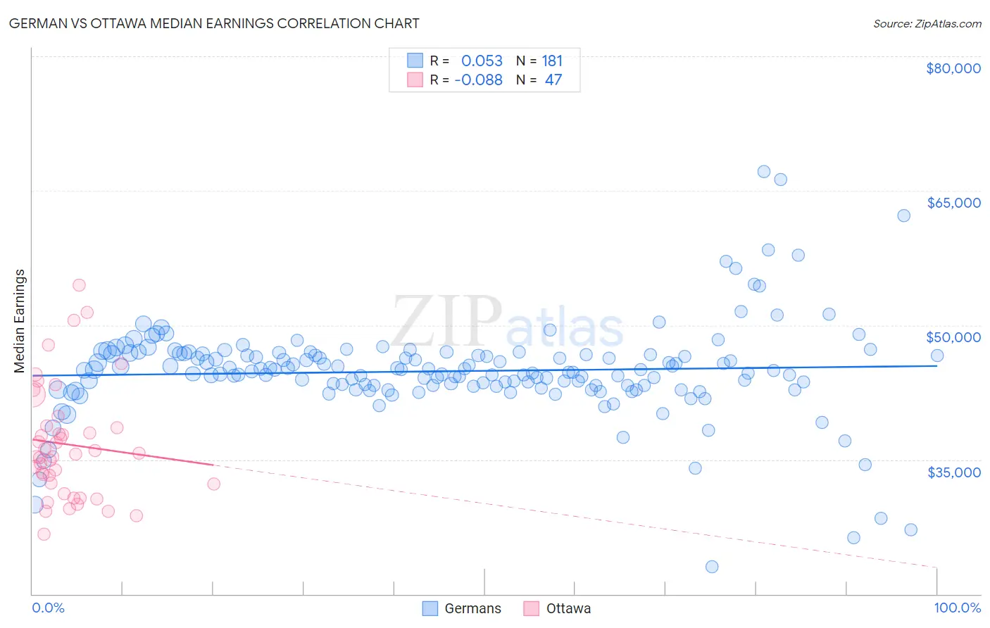 German vs Ottawa Median Earnings